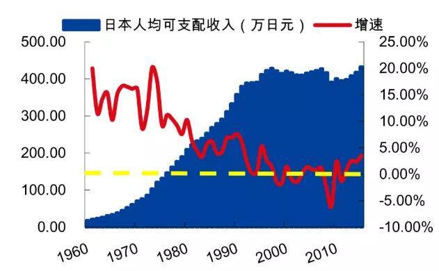 日本的人均收入_日本历年人均gdp