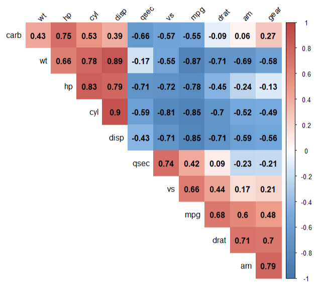 R语言corrplot包相关性绘图代码col