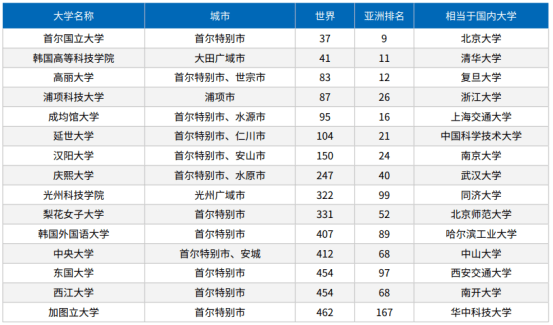 韩国大学排名2020_韩国当红女星排名2020(3)