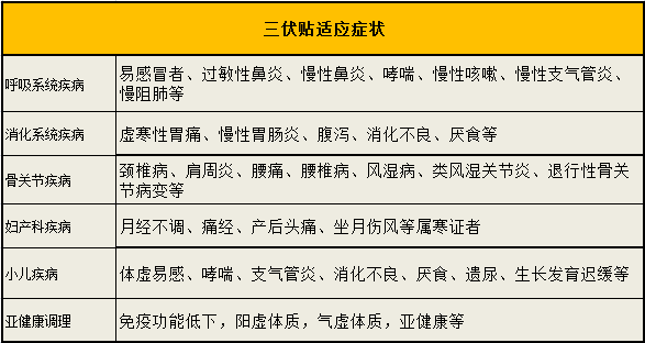 三伏贴治疗时间:初伏贴:7月16日--7月25日中伏贴:7月26日--8月4日中伏