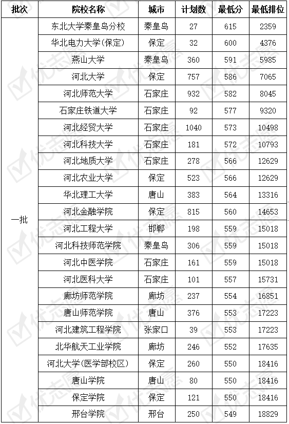 河北|这所大学认可度高！附院校最新录取数据最全|河北省内高校考取难度分析