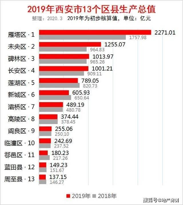 鄠邑区GDP