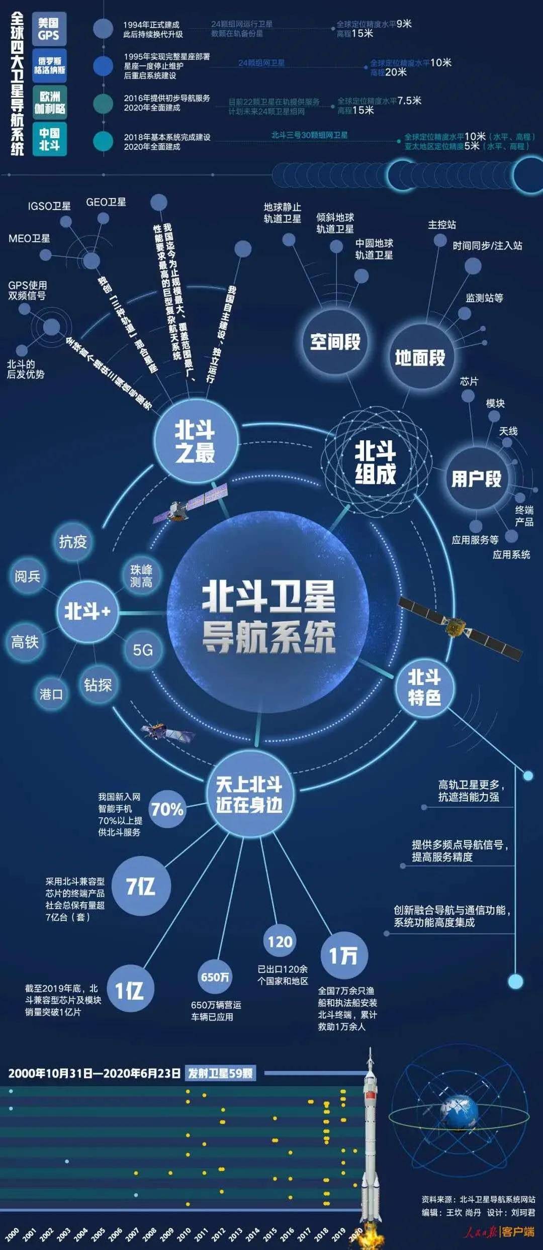 北斗卫星导航系统介绍.图源:人民日报客户端