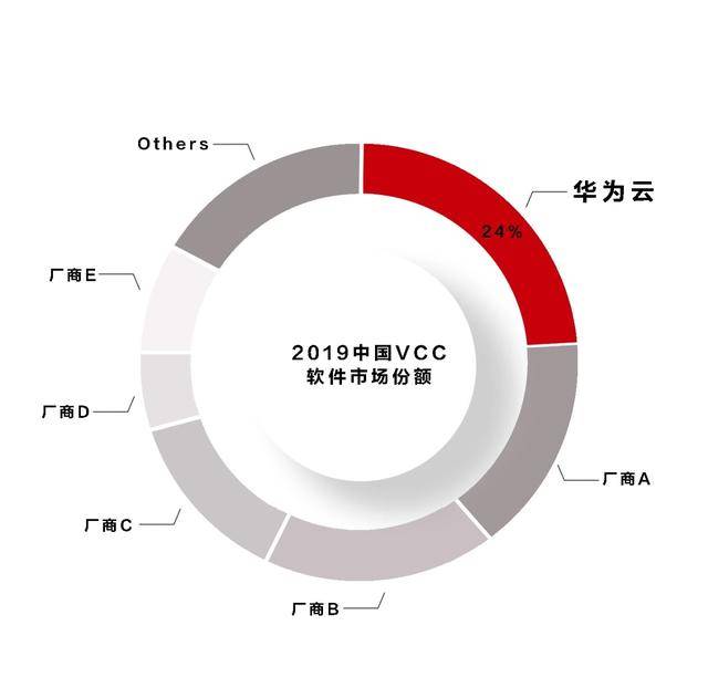 延續四年第一！華為雲FusionAccess奪桌面雲市場桂冠 科技 第2張