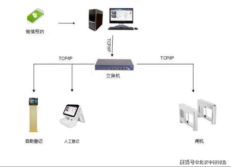 人脸测温通道闸常见可配套系统