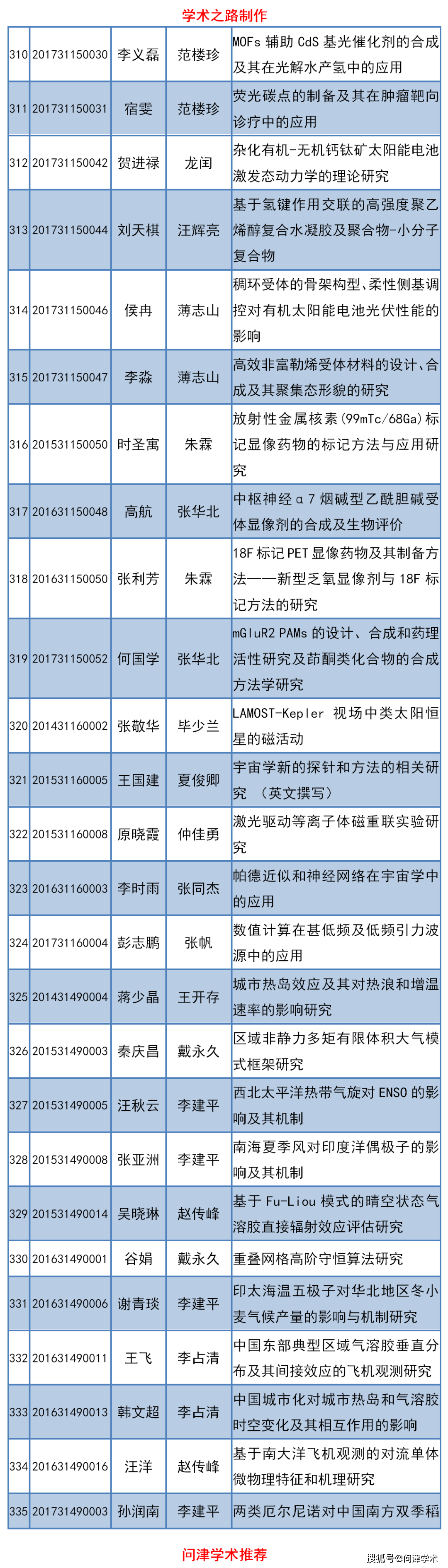 北京师范大学2019—2020学年第二学期第一次授予博士学位名单公示