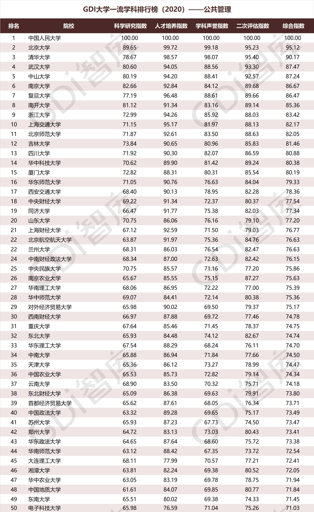 2020年人文社会学科大学排行榜来了！