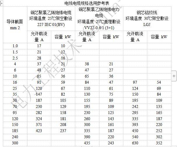 原创选择电缆时电缆的型号和导线规格注意事项应该注意什么