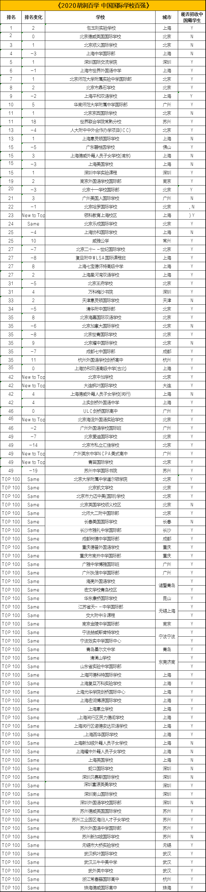 《2020中国国际学校百强》排名出炉!排名第一竟然是.