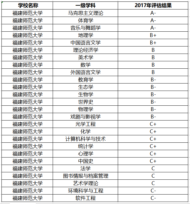 2017年教育部学科排名 教育部第四轮学科评估中,福建师范大学有26个