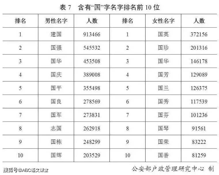 全国人口普查姓氏排行榜2020_2021人口普查姓氏排名(3)