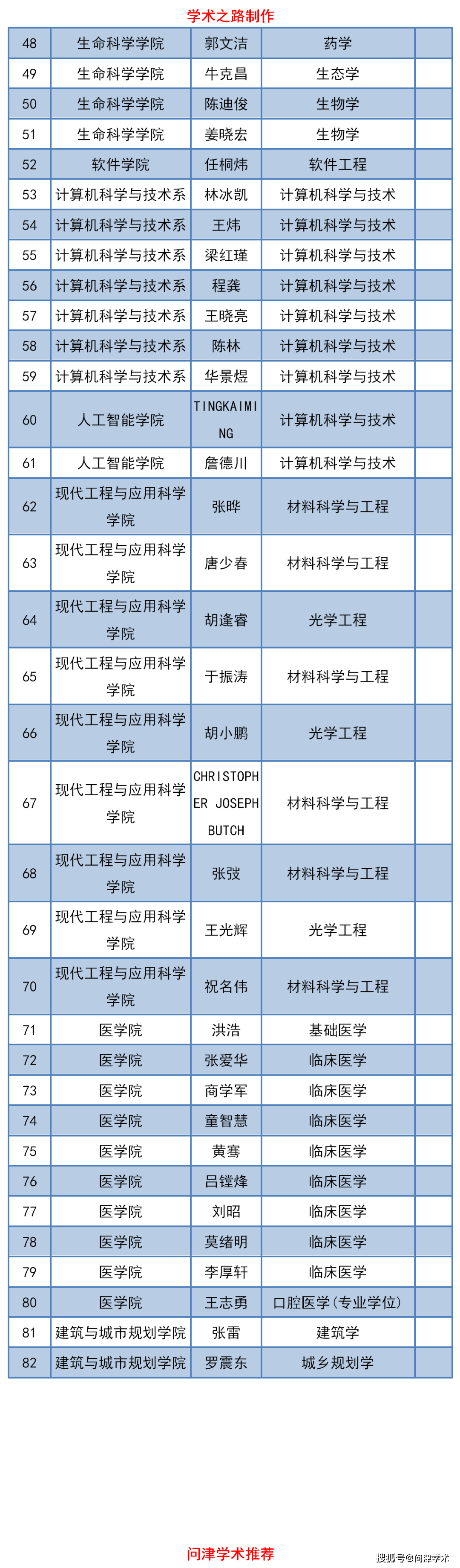 南京大学关于新增博士生指导教师的公示,共82名,含法学1人!