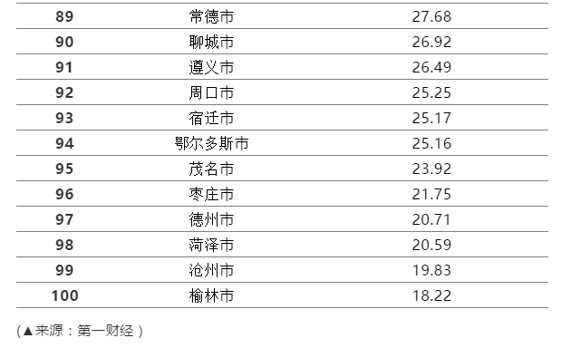 城市gdp排名2020最新排名100_2020年中国GDP首超100万亿元,中国城市GDP排名(3)