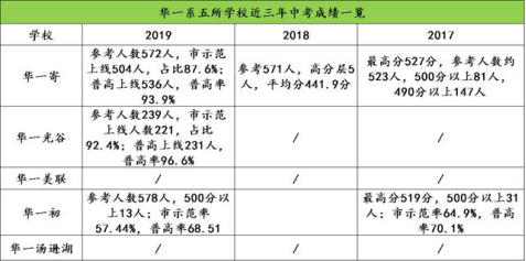 华一光谷2020中考排名_2020年武汉小升初择校:华一系中考成绩、学费大比拼