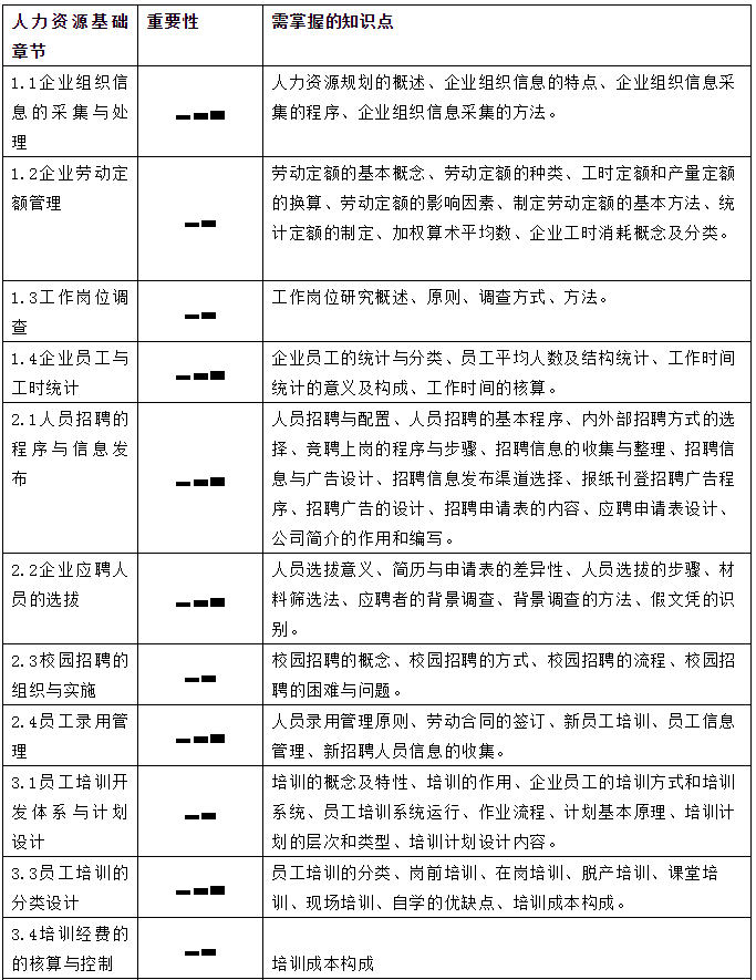 2020年人力资源四级的考前复习准备!(最新发布)