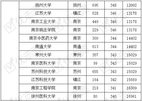 院校|收藏！2019年江苏省内哪些大学好考！附院校最新录取数据