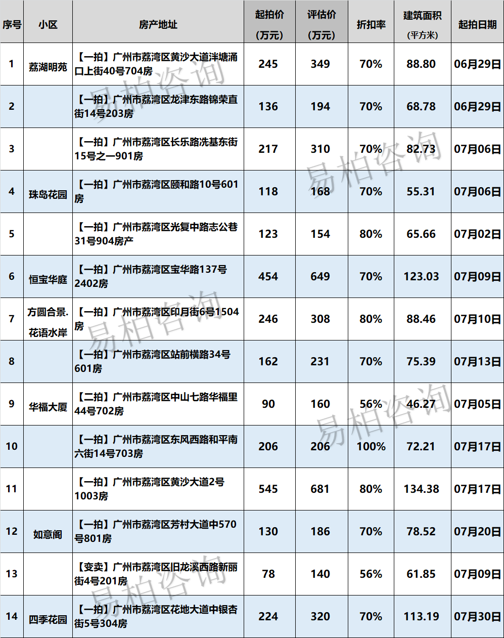 【广州法拍房清单】6月28日更新