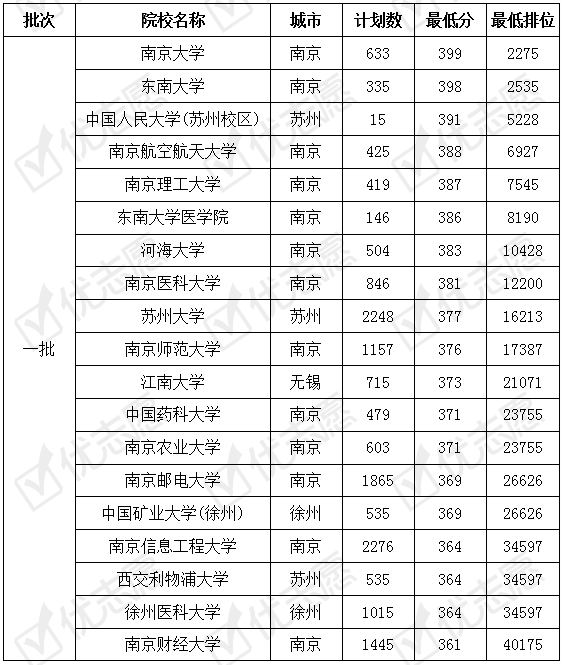 院校|收藏！2019年江苏省内哪些大学好考！附院校最新录取数据