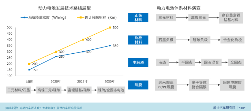固态电池什么时候能大规模量产 c8b32a5984be46f0a8432c4652c70f32.png