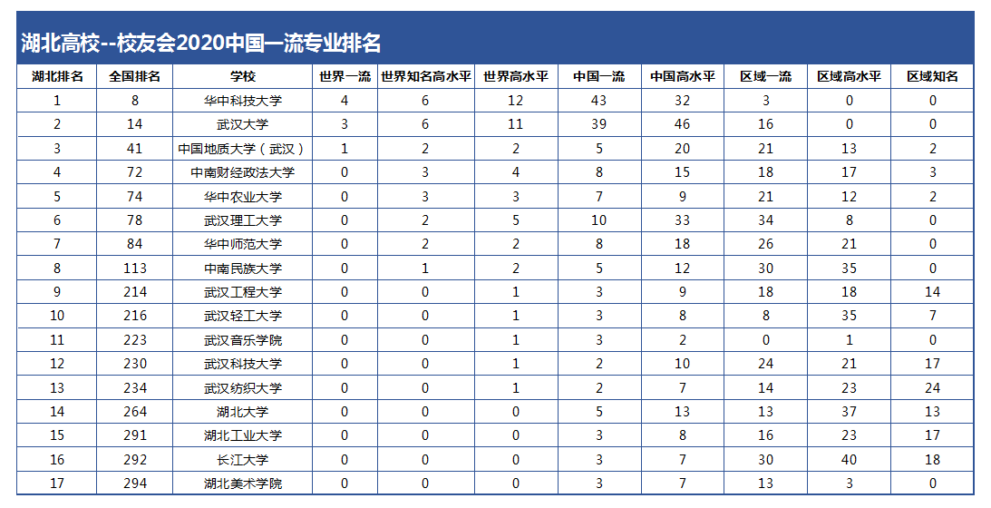 武汉所有大学排名_武汉理工大学排名(2)