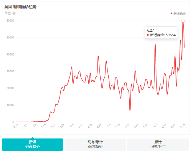 疫情爆发期间美国经济总量排名_美国疫情爆发实景图片