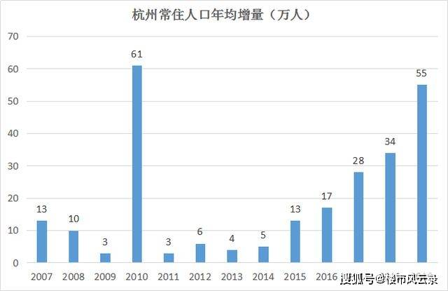 杭州过去10年人口_杭州房价近10年走势图(2)