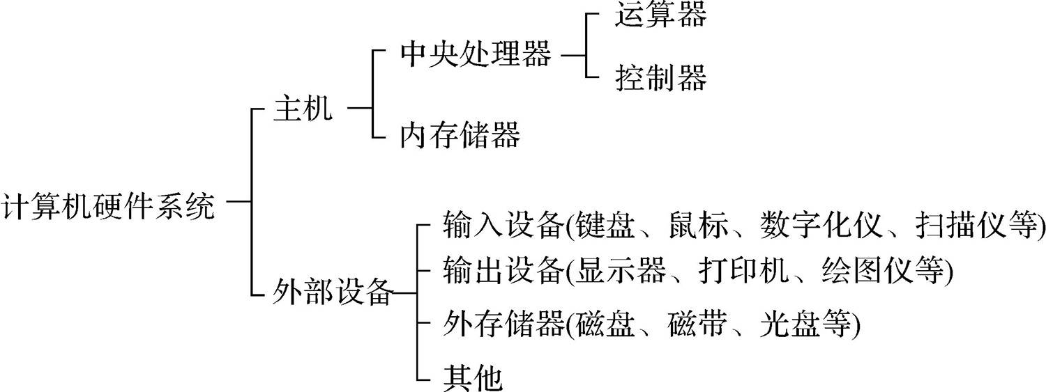 计算机硬件系统主要由五个部分组成?