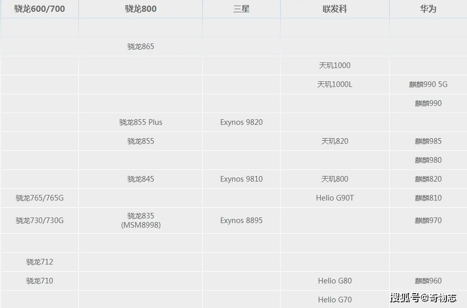 6月份cpu天梯榜,告诉你麒麟990 5g芯片为何比骁龙855 排名更高