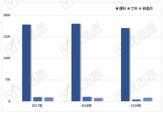 专业|北京航空航天大学近三年招生计划下降！附2020招生政策详细解读