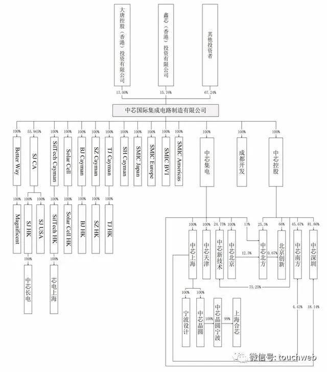 中芯國際科創板IPO註冊獲批：擬募資200億 科技 第4張