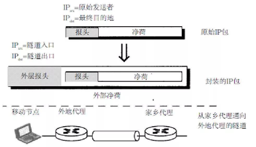 数据包封装传输示意图