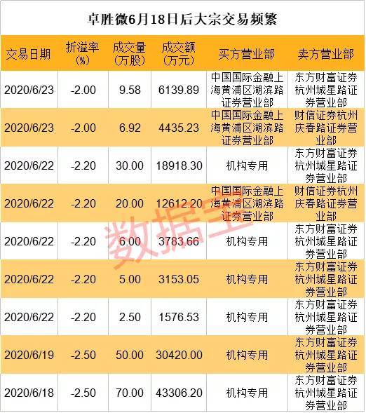 科技股王突遭利空！暴涨19倍后，近60亿减持计划