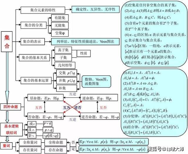 高中数学:三年知识点思维导图概括,高中生超好用!谁用