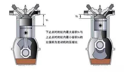 压缩比就是活塞运行到下止点时最大气缸容积,与活塞运行到上止点时最