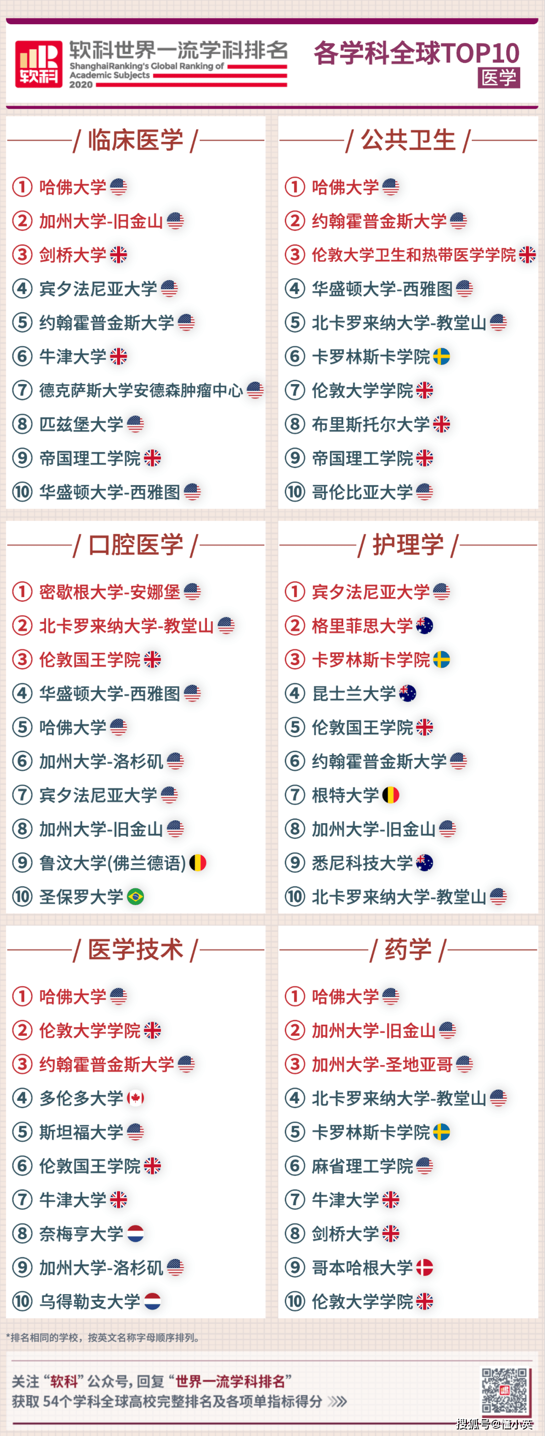 排名|你的梦校上榜了吗？2020软科世界大学学科排名发布