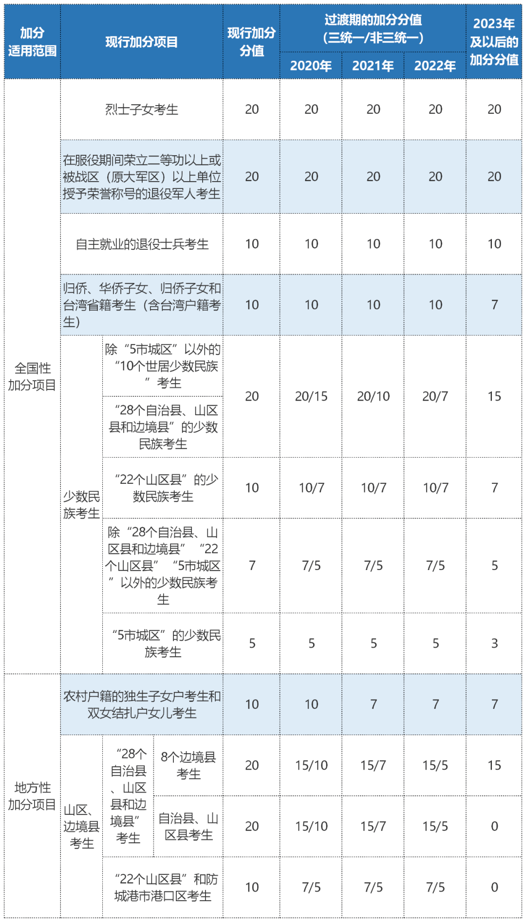 工作|最新汇总! 2020年各省市高考加分及录取照顾政策来了! 最高20分！