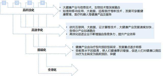 大健康产业"四化"趋势
