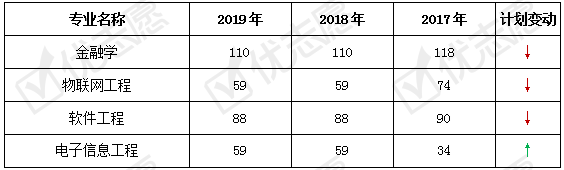调整|北京工业大学近年这些专业有调整!附2020年招生政策详细解读