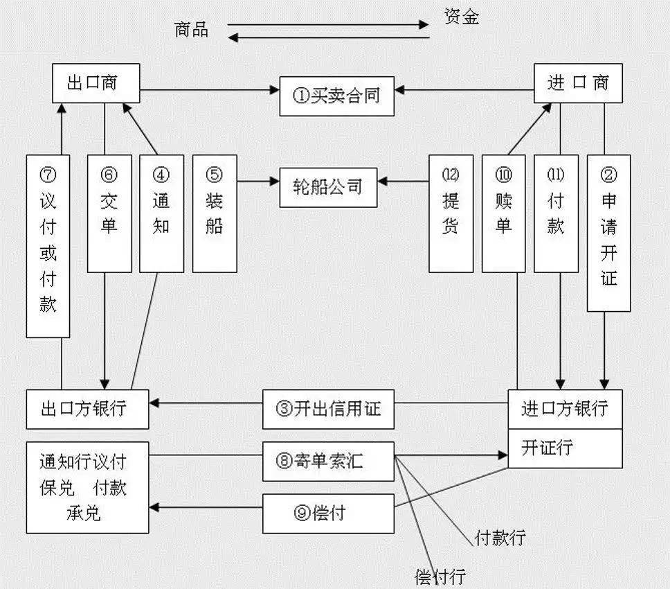 信用证流程图