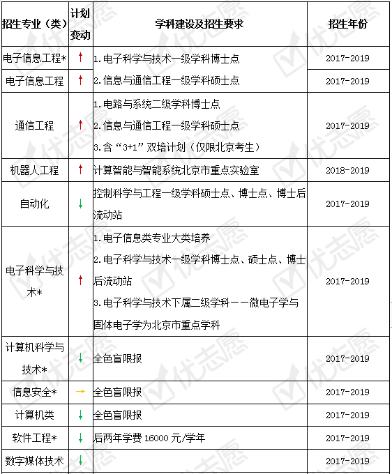 调整|北京工业大学近年这些专业有调整!附2020年招生政策详细解读