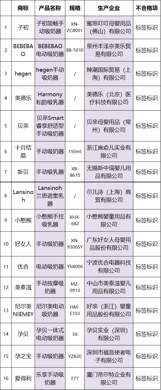 吸奶器排行_妈妈们注意了!吸奶器质检八成不合格,贝亲、尼尔美等上榜