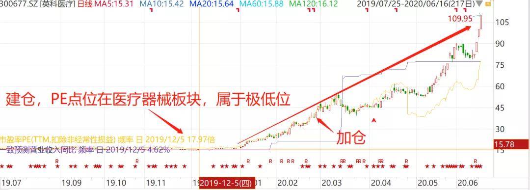 赵蓓|工银医疗保健，自上而下的投资策略