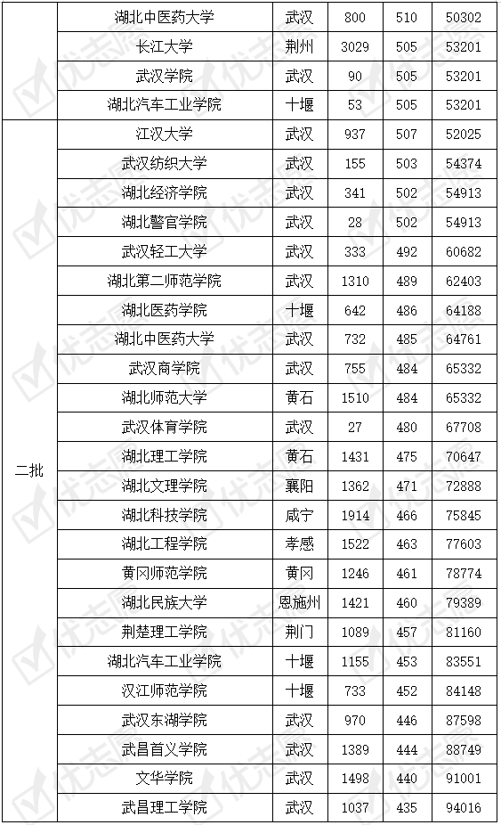 认可|湖北省内这个大学的二本专业受一本线考生认可！附2019年录取数据