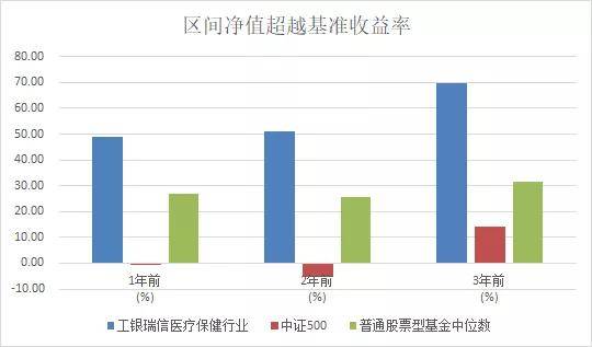 赵蓓|工银医疗保健，自上而下的投资策略