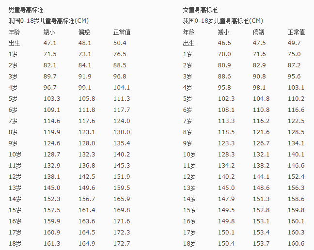 身高|近半孩子未达到遗传身高，是否达标，参照这一标准因几个“坑”