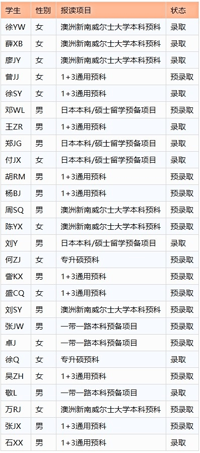 2020届四川高考排名_四川大学留学:TUFC项目2020届录取名单(高考前批次)
