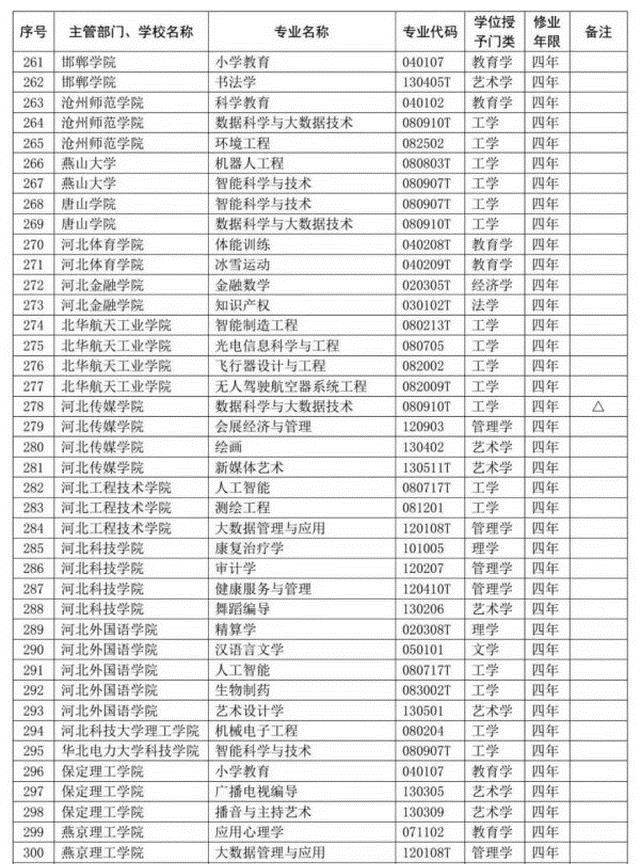 2020教育部撤销和新设专业，是社会进步和科技进步必然结果！