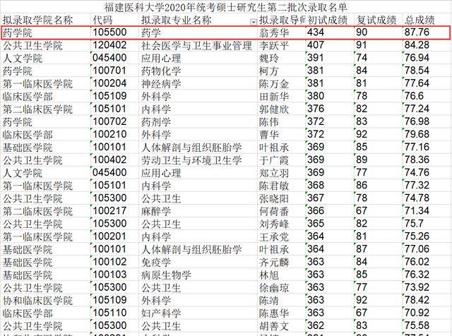 福建医科大学创办于1937年,1999年成立研究生处,2008年成立研究生