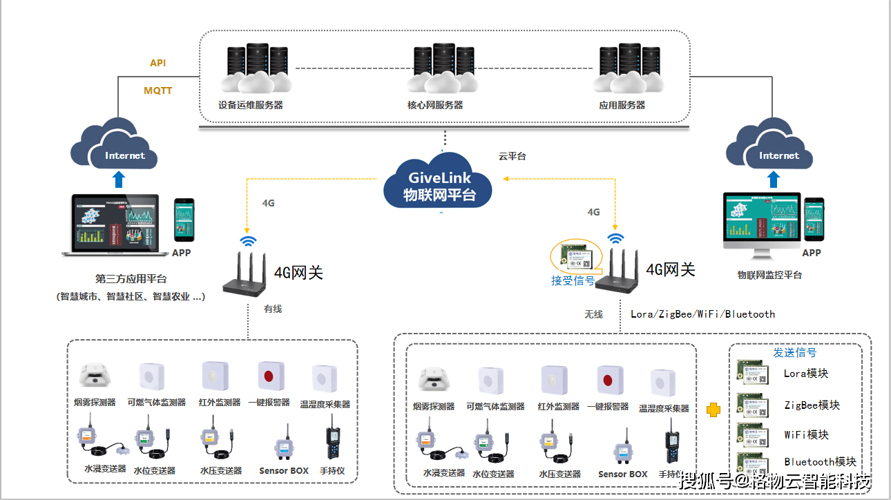 格物云4g网关通讯拓扑图