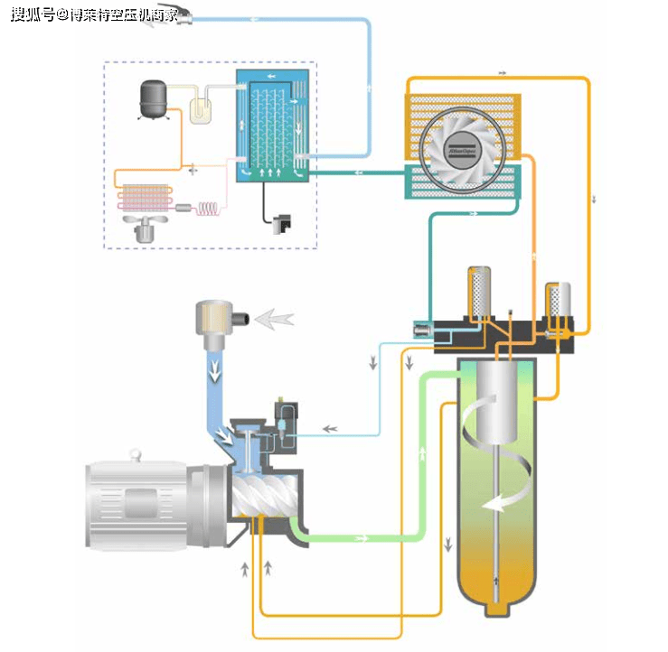 螺杆空压机油分的工作原理